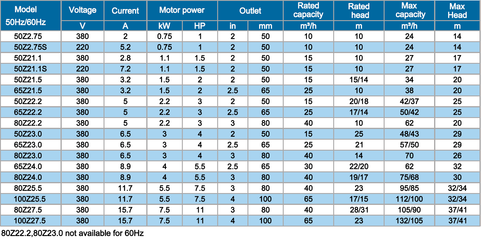 Z SERIES SEWAGE PUMP 0.75~7.5kW 2P